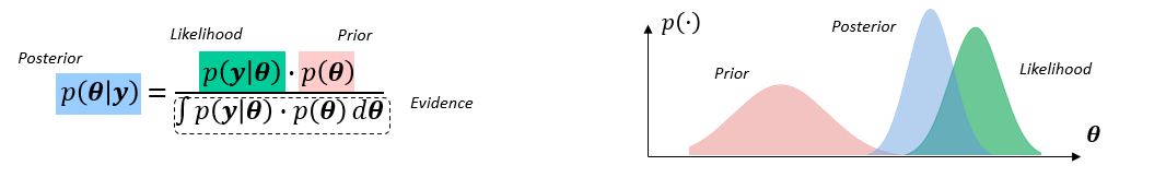 Bayes theorem