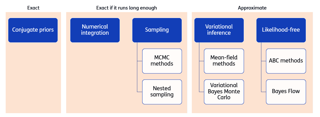 Methods for Bayesian inference